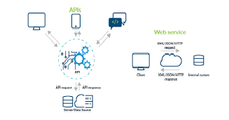 Web Services